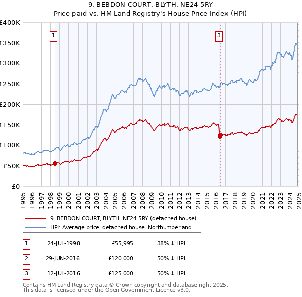 9, BEBDON COURT, BLYTH, NE24 5RY: Price paid vs HM Land Registry's House Price Index