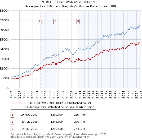 9, BEC CLOSE, WANTAGE, OX12 9EP: Price paid vs HM Land Registry's House Price Index