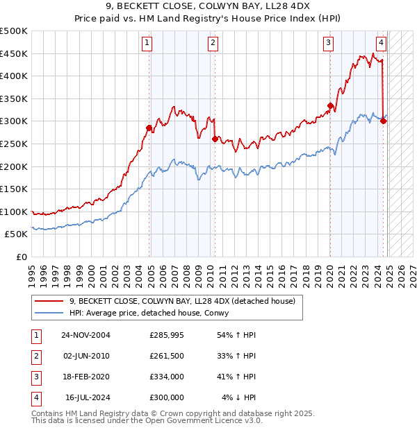 9, BECKETT CLOSE, COLWYN BAY, LL28 4DX: Price paid vs HM Land Registry's House Price Index