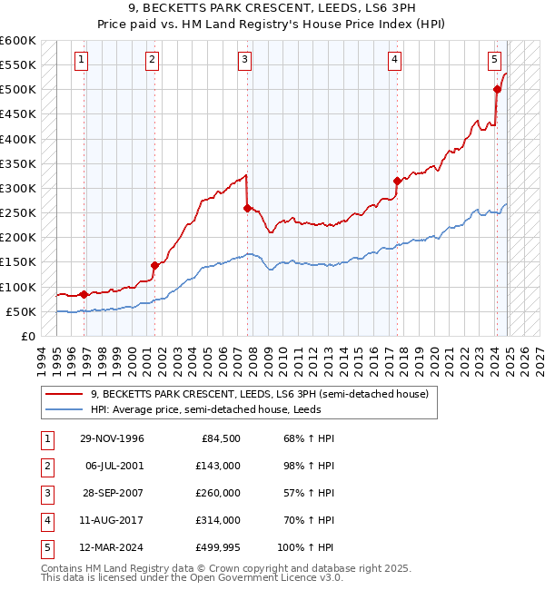 9, BECKETTS PARK CRESCENT, LEEDS, LS6 3PH: Price paid vs HM Land Registry's House Price Index