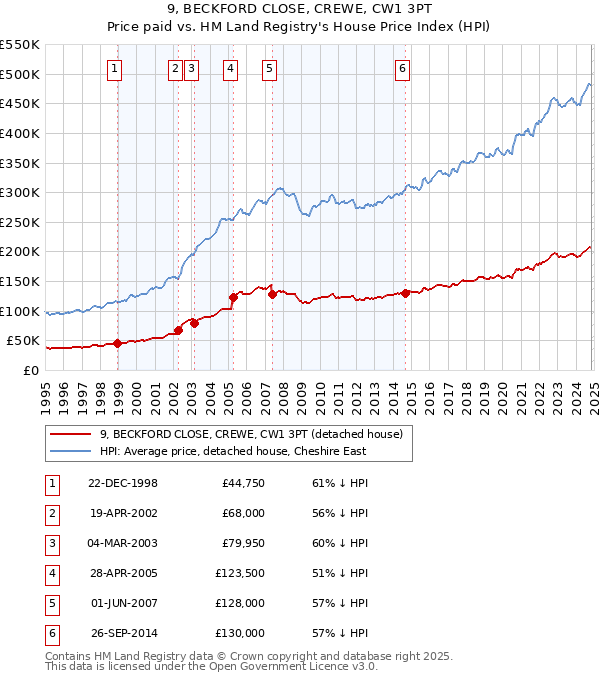 9, BECKFORD CLOSE, CREWE, CW1 3PT: Price paid vs HM Land Registry's House Price Index