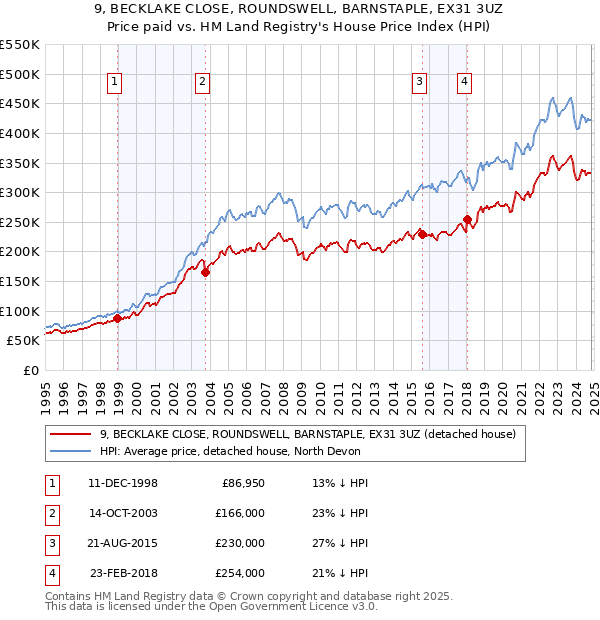 9, BECKLAKE CLOSE, ROUNDSWELL, BARNSTAPLE, EX31 3UZ: Price paid vs HM Land Registry's House Price Index