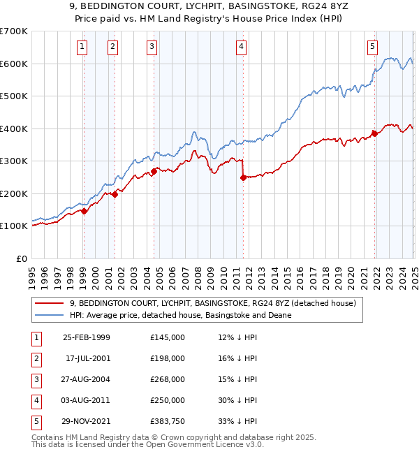 9, BEDDINGTON COURT, LYCHPIT, BASINGSTOKE, RG24 8YZ: Price paid vs HM Land Registry's House Price Index