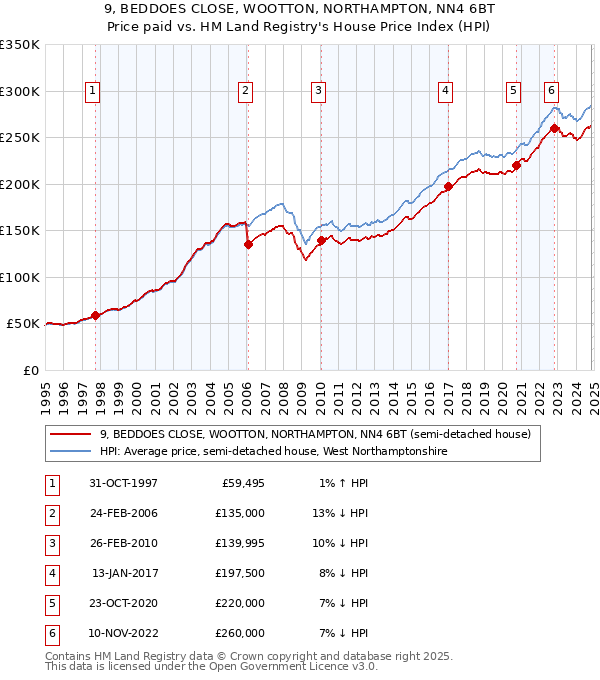 9, BEDDOES CLOSE, WOOTTON, NORTHAMPTON, NN4 6BT: Price paid vs HM Land Registry's House Price Index