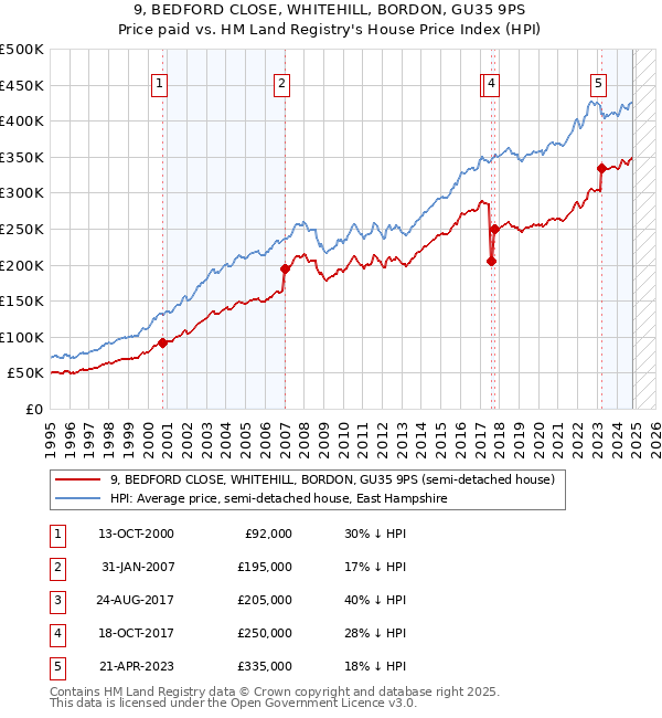 9, BEDFORD CLOSE, WHITEHILL, BORDON, GU35 9PS: Price paid vs HM Land Registry's House Price Index