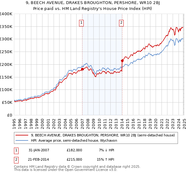 9, BEECH AVENUE, DRAKES BROUGHTON, PERSHORE, WR10 2BJ: Price paid vs HM Land Registry's House Price Index