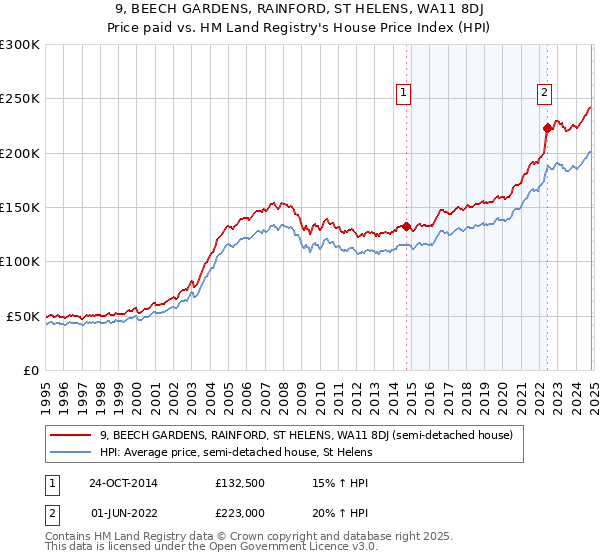 9, BEECH GARDENS, RAINFORD, ST HELENS, WA11 8DJ: Price paid vs HM Land Registry's House Price Index