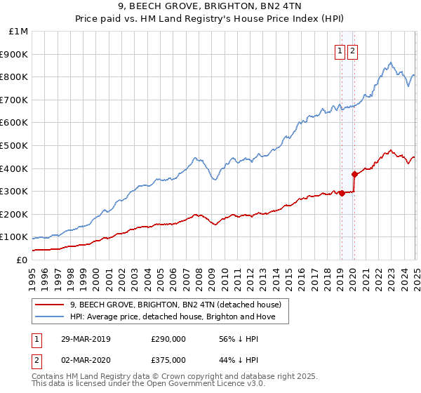 9, BEECH GROVE, BRIGHTON, BN2 4TN: Price paid vs HM Land Registry's House Price Index