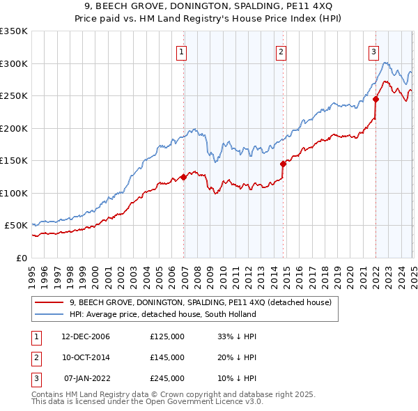 9, BEECH GROVE, DONINGTON, SPALDING, PE11 4XQ: Price paid vs HM Land Registry's House Price Index