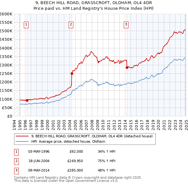 9, BEECH HILL ROAD, GRASSCROFT, OLDHAM, OL4 4DR: Price paid vs HM Land Registry's House Price Index