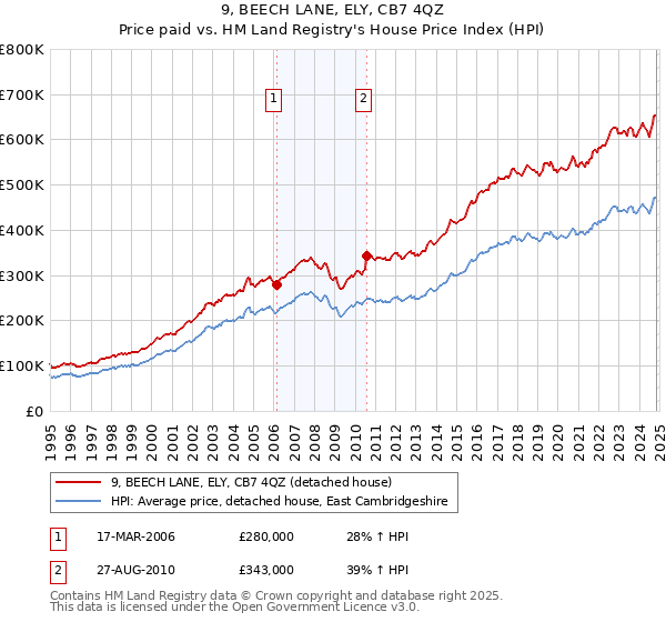 9, BEECH LANE, ELY, CB7 4QZ: Price paid vs HM Land Registry's House Price Index