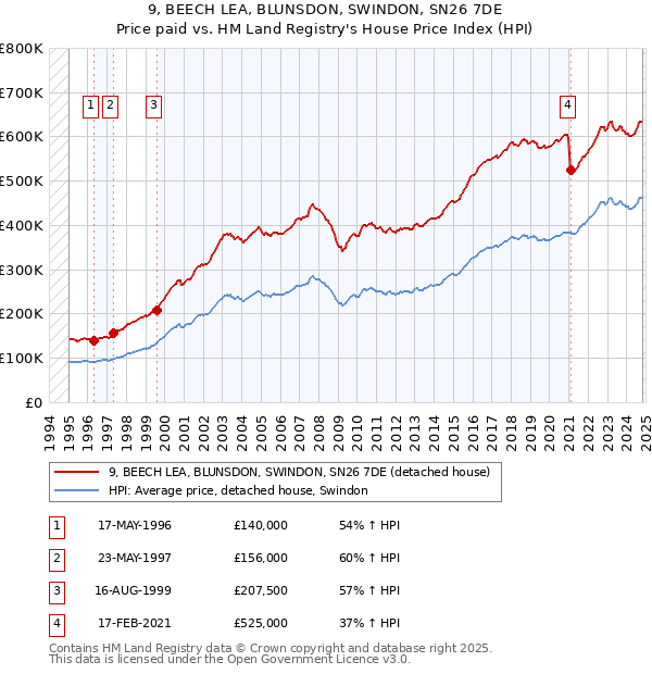 9, BEECH LEA, BLUNSDON, SWINDON, SN26 7DE: Price paid vs HM Land Registry's House Price Index