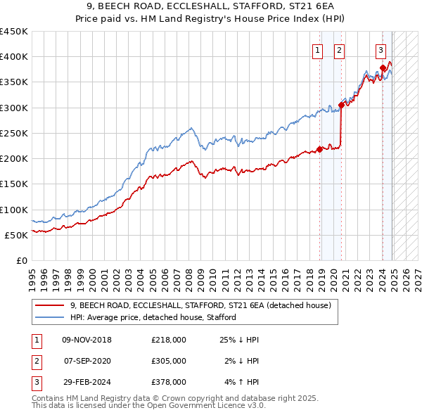 9, BEECH ROAD, ECCLESHALL, STAFFORD, ST21 6EA: Price paid vs HM Land Registry's House Price Index