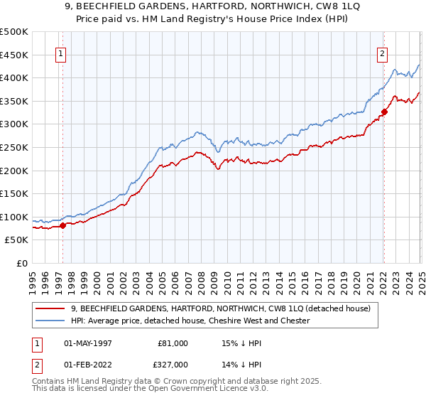 9, BEECHFIELD GARDENS, HARTFORD, NORTHWICH, CW8 1LQ: Price paid vs HM Land Registry's House Price Index