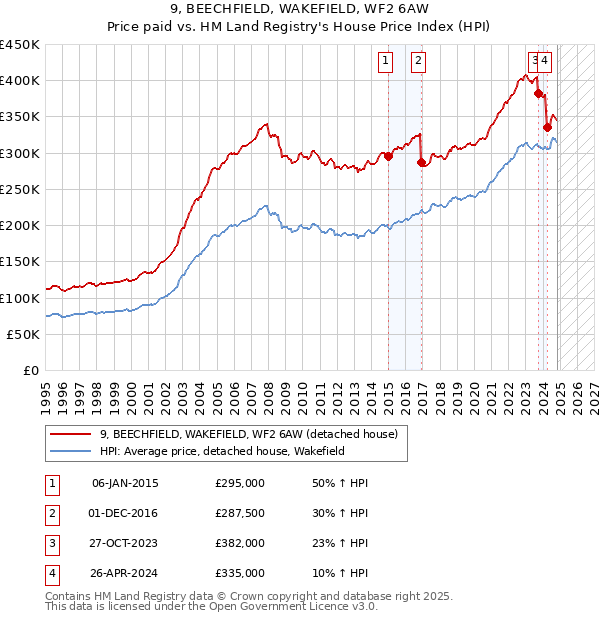 9, BEECHFIELD, WAKEFIELD, WF2 6AW: Price paid vs HM Land Registry's House Price Index