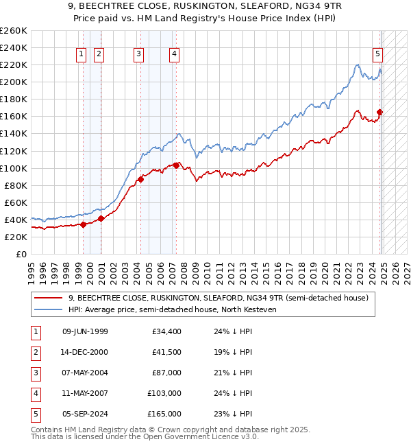 9, BEECHTREE CLOSE, RUSKINGTON, SLEAFORD, NG34 9TR: Price paid vs HM Land Registry's House Price Index