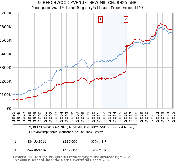 9, BEECHWOOD AVENUE, NEW MILTON, BH25 5NB: Price paid vs HM Land Registry's House Price Index