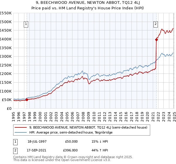 9, BEECHWOOD AVENUE, NEWTON ABBOT, TQ12 4LJ: Price paid vs HM Land Registry's House Price Index