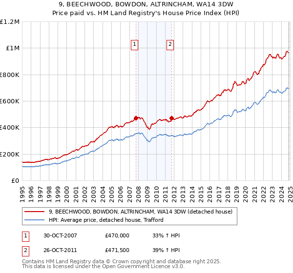 9, BEECHWOOD, BOWDON, ALTRINCHAM, WA14 3DW: Price paid vs HM Land Registry's House Price Index