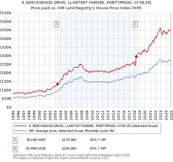 9, BEECHWOOD DRIVE, LLANTWIT FARDRE, PONTYPRIDD, CF38 2PJ: Price paid vs HM Land Registry's House Price Index