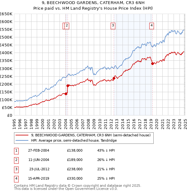 9, BEECHWOOD GARDENS, CATERHAM, CR3 6NH: Price paid vs HM Land Registry's House Price Index