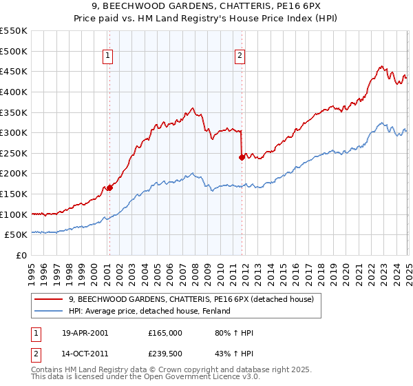 9, BEECHWOOD GARDENS, CHATTERIS, PE16 6PX: Price paid vs HM Land Registry's House Price Index