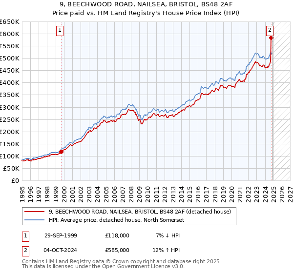 9, BEECHWOOD ROAD, NAILSEA, BRISTOL, BS48 2AF: Price paid vs HM Land Registry's House Price Index