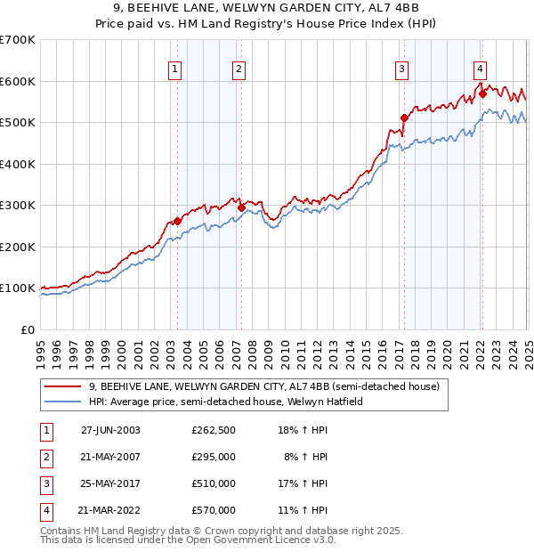 9, BEEHIVE LANE, WELWYN GARDEN CITY, AL7 4BB: Price paid vs HM Land Registry's House Price Index