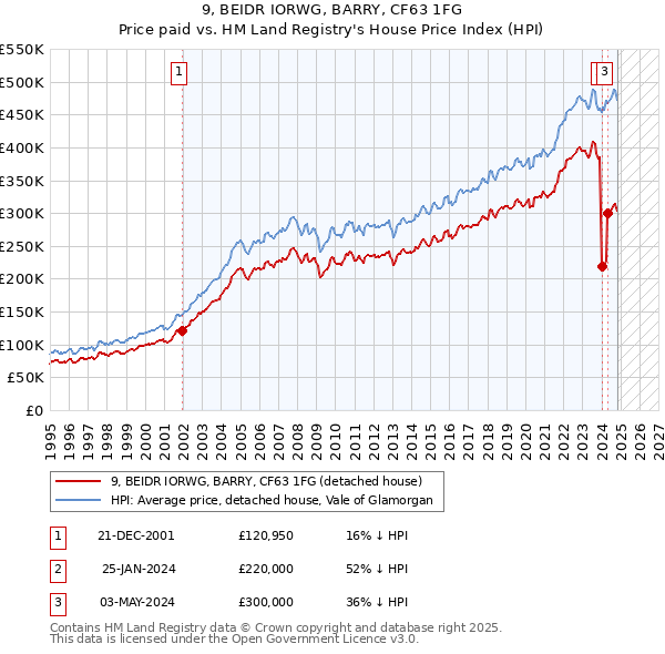 9, BEIDR IORWG, BARRY, CF63 1FG: Price paid vs HM Land Registry's House Price Index