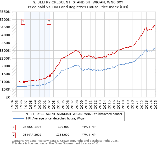 9, BELFRY CRESCENT, STANDISH, WIGAN, WN6 0XY: Price paid vs HM Land Registry's House Price Index