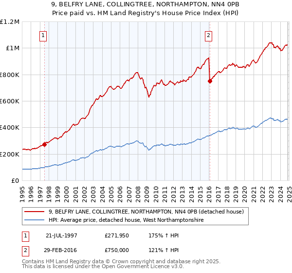 9, BELFRY LANE, COLLINGTREE, NORTHAMPTON, NN4 0PB: Price paid vs HM Land Registry's House Price Index