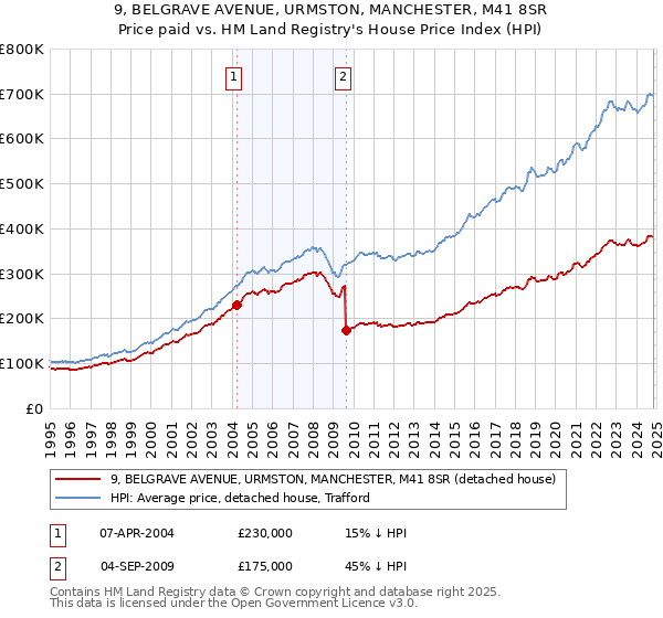 9, BELGRAVE AVENUE, URMSTON, MANCHESTER, M41 8SR: Price paid vs HM Land Registry's House Price Index