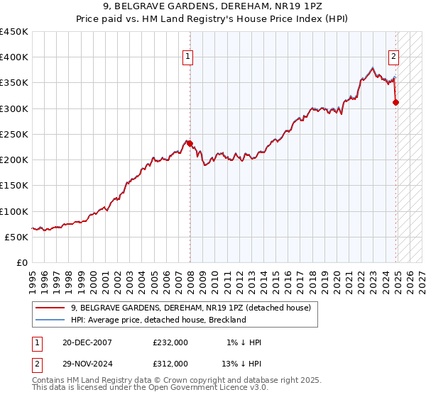 9, BELGRAVE GARDENS, DEREHAM, NR19 1PZ: Price paid vs HM Land Registry's House Price Index