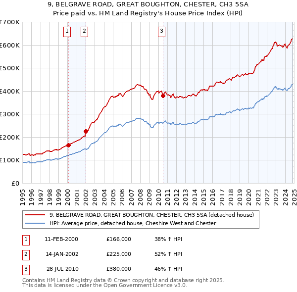 9, BELGRAVE ROAD, GREAT BOUGHTON, CHESTER, CH3 5SA: Price paid vs HM Land Registry's House Price Index