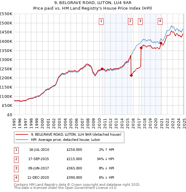 9, BELGRAVE ROAD, LUTON, LU4 9AR: Price paid vs HM Land Registry's House Price Index