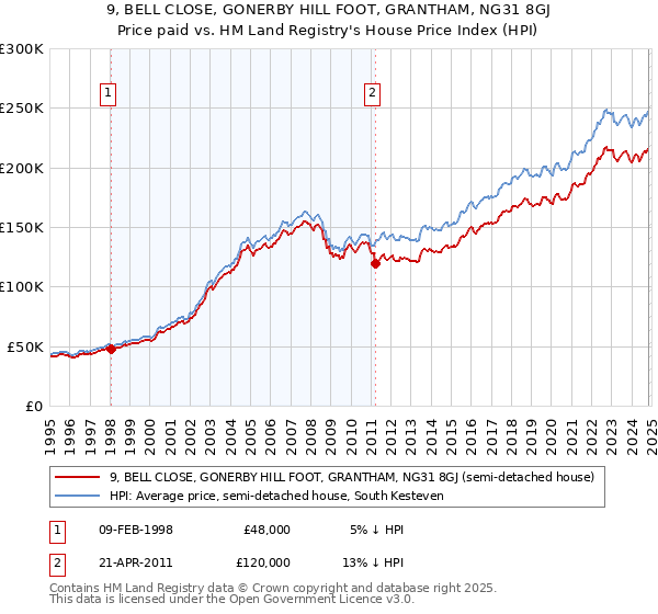 9, BELL CLOSE, GONERBY HILL FOOT, GRANTHAM, NG31 8GJ: Price paid vs HM Land Registry's House Price Index