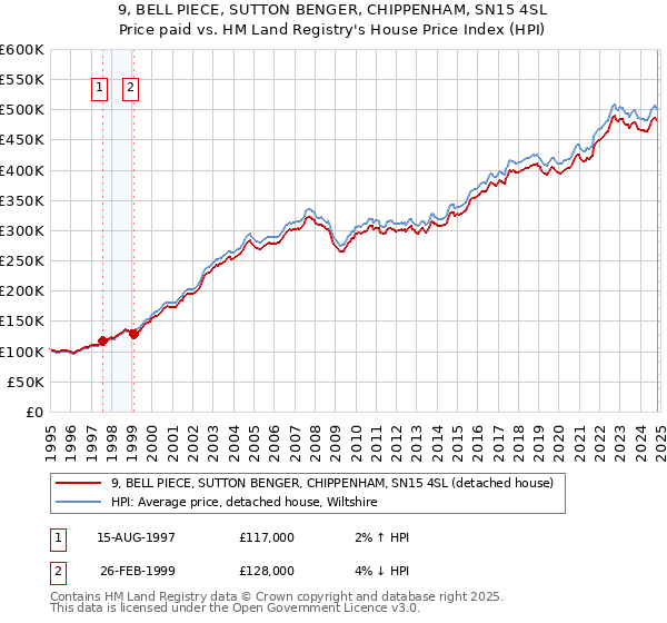 9, BELL PIECE, SUTTON BENGER, CHIPPENHAM, SN15 4SL: Price paid vs HM Land Registry's House Price Index