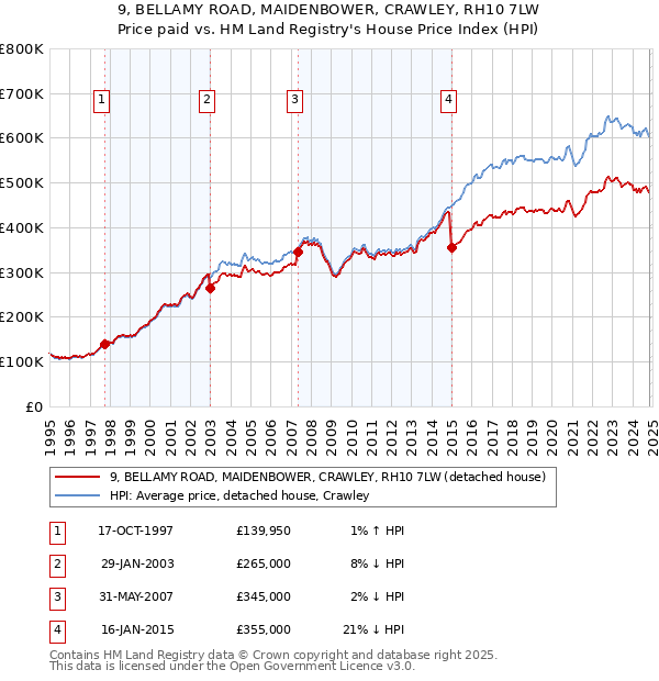 9, BELLAMY ROAD, MAIDENBOWER, CRAWLEY, RH10 7LW: Price paid vs HM Land Registry's House Price Index