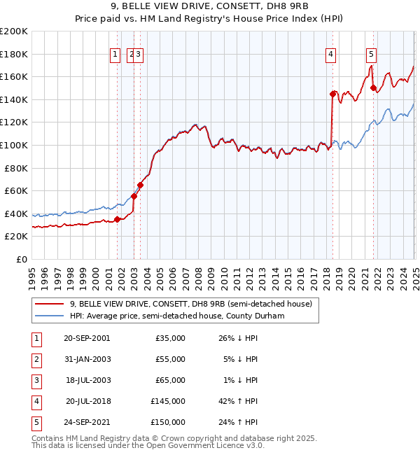 9, BELLE VIEW DRIVE, CONSETT, DH8 9RB: Price paid vs HM Land Registry's House Price Index