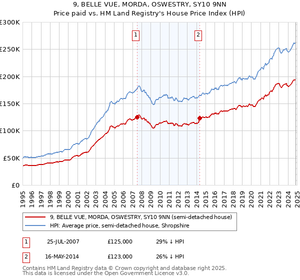 9, BELLE VUE, MORDA, OSWESTRY, SY10 9NN: Price paid vs HM Land Registry's House Price Index