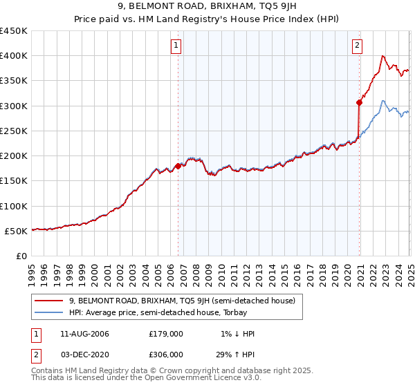 9, BELMONT ROAD, BRIXHAM, TQ5 9JH: Price paid vs HM Land Registry's House Price Index