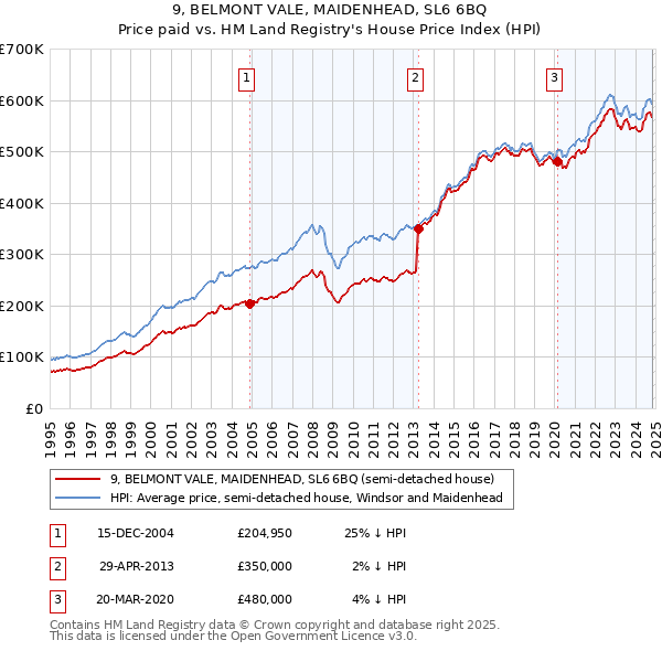 9, BELMONT VALE, MAIDENHEAD, SL6 6BQ: Price paid vs HM Land Registry's House Price Index