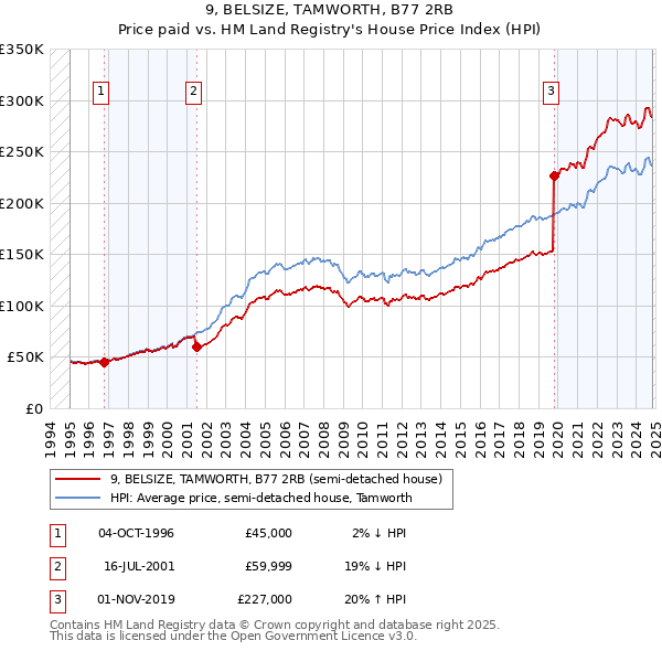 9, BELSIZE, TAMWORTH, B77 2RB: Price paid vs HM Land Registry's House Price Index