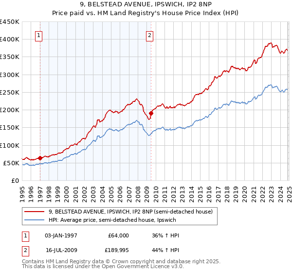 9, BELSTEAD AVENUE, IPSWICH, IP2 8NP: Price paid vs HM Land Registry's House Price Index