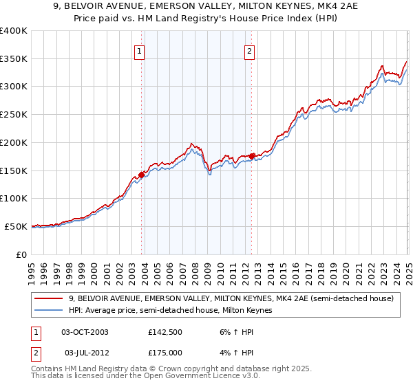 9, BELVOIR AVENUE, EMERSON VALLEY, MILTON KEYNES, MK4 2AE: Price paid vs HM Land Registry's House Price Index