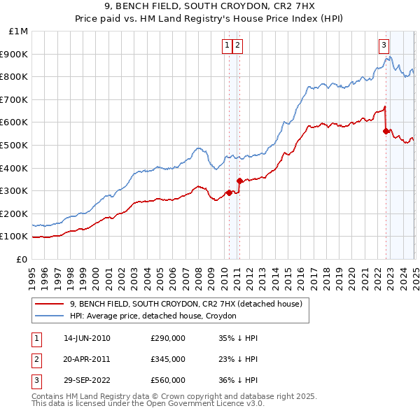 9, BENCH FIELD, SOUTH CROYDON, CR2 7HX: Price paid vs HM Land Registry's House Price Index