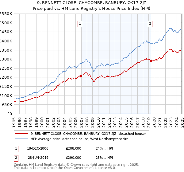 9, BENNETT CLOSE, CHACOMBE, BANBURY, OX17 2JZ: Price paid vs HM Land Registry's House Price Index