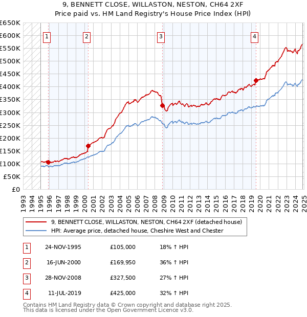 9, BENNETT CLOSE, WILLASTON, NESTON, CH64 2XF: Price paid vs HM Land Registry's House Price Index