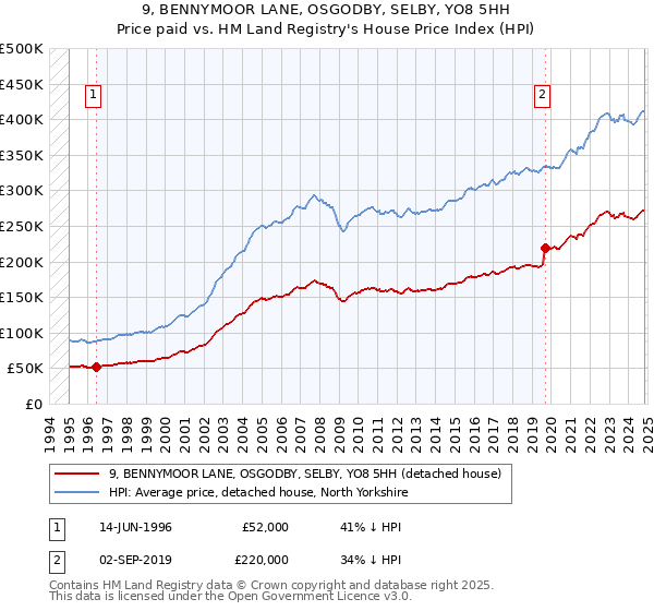 9, BENNYMOOR LANE, OSGODBY, SELBY, YO8 5HH: Price paid vs HM Land Registry's House Price Index