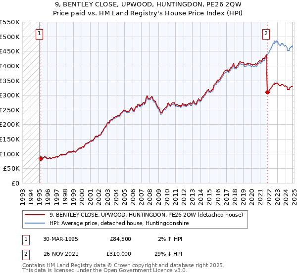 9, BENTLEY CLOSE, UPWOOD, HUNTINGDON, PE26 2QW: Price paid vs HM Land Registry's House Price Index